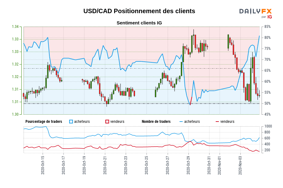 USD/CAD Positionnement des clients
