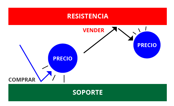 Soporte y Resistencia en el mercado Forex