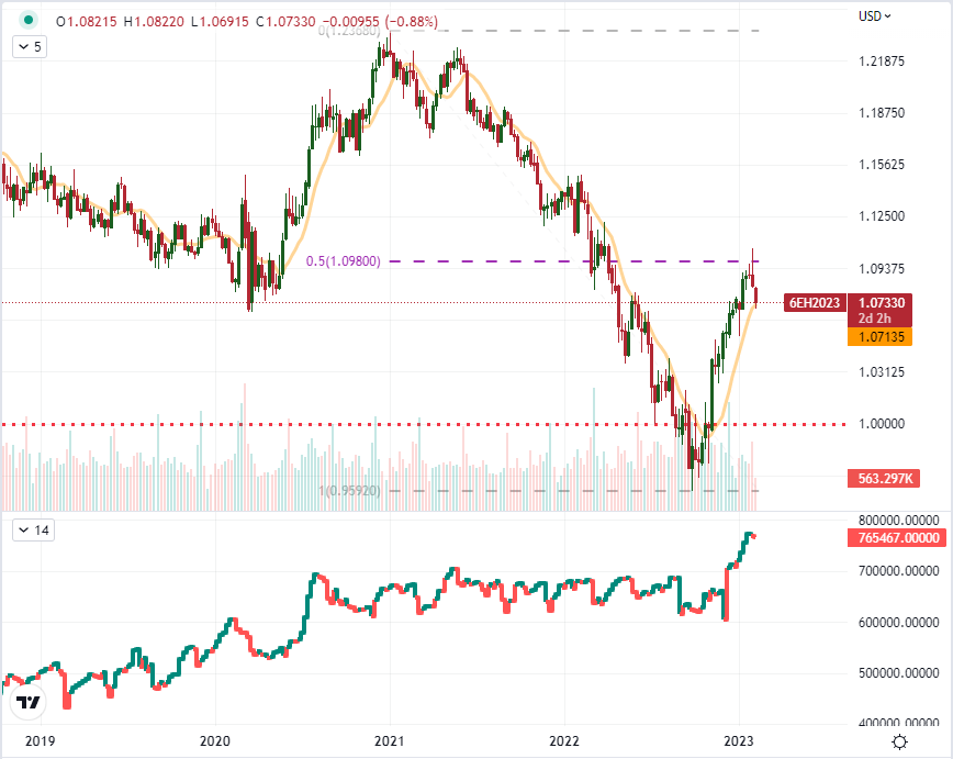 EURUSD переходит от разворота к диапазону, интерес рынка растет, в то время как SPX падает