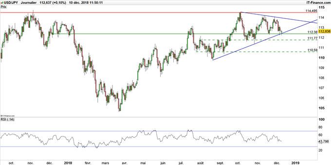 Graphique du cours USD/JPY en données journalières