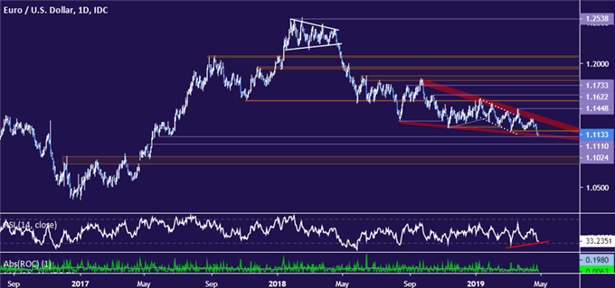 Euro vs US Dollar chart - daily