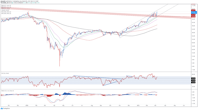 Crude Oil Chart