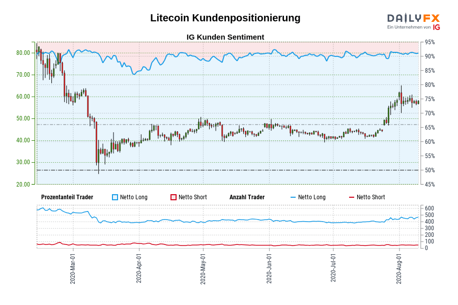 Litecoin Kundenpositionierung