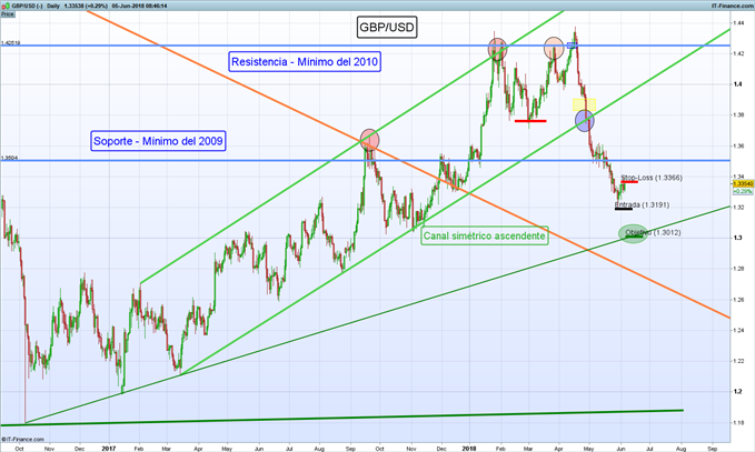 Corto GBP/USD: ¿Retorno de la tendencia bajista?