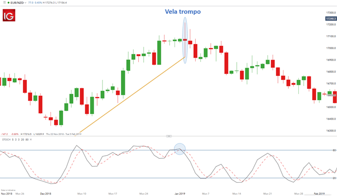 VELA TROMPO BAJISTA CON EL EURNZD Y ESTOCASTICO