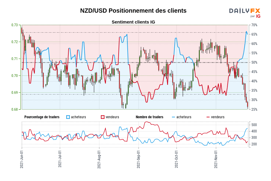 NZD/USD Positionnement des clients