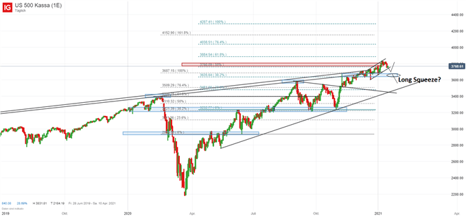 S&P 500 Prognose