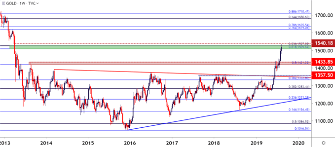 gold price weekly chart