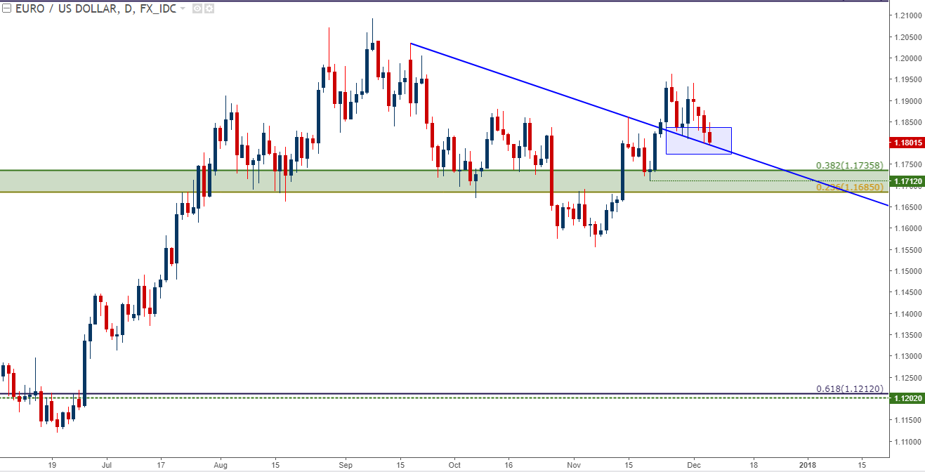 BoC on Deck as USD/CAD Tests Support; EUR/USD Tries to Find a Low