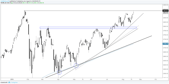 S&P 500 daily chart, reverses from record territory