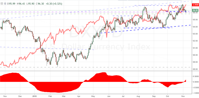 What Will the Dollar, S&P 500 and Risk Trends Follow After the US Elections?