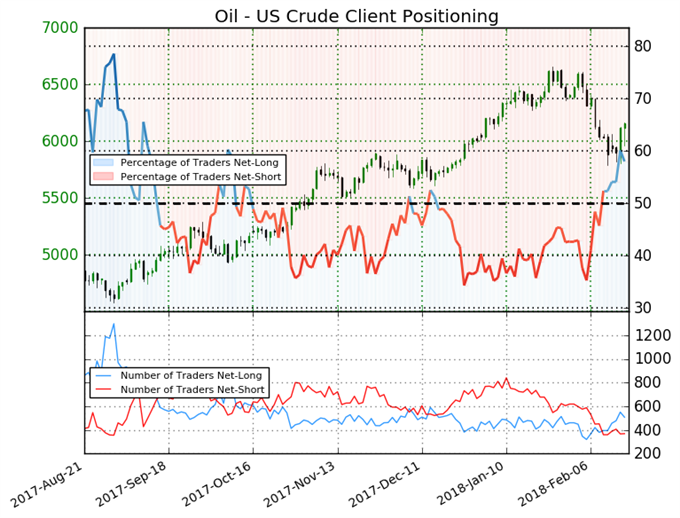 Crude Oil Price Sees Weekly Gain on OPEC Persistence, Weak US Dollar