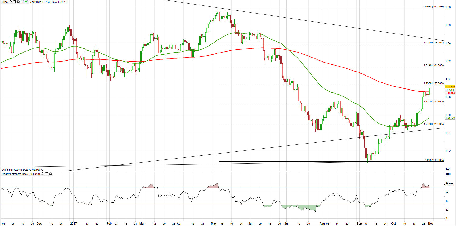 Economía canadiense se contrae – USD/CAD reacciona fuertemente al alza