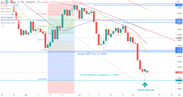 EURUSD CHART