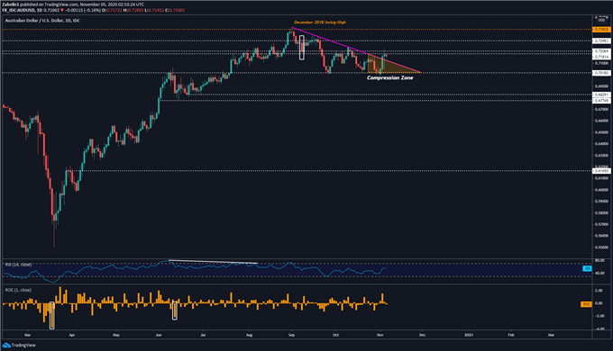 Chart showing AUDUSD