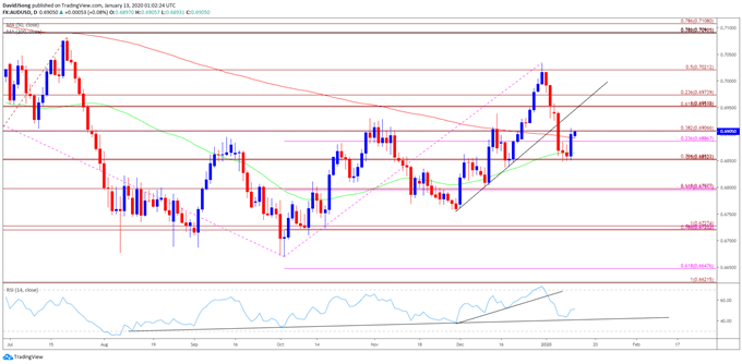 Image of AUD/USD rate daily chart