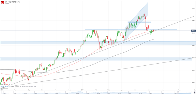 WTI Chart Tageskerzen