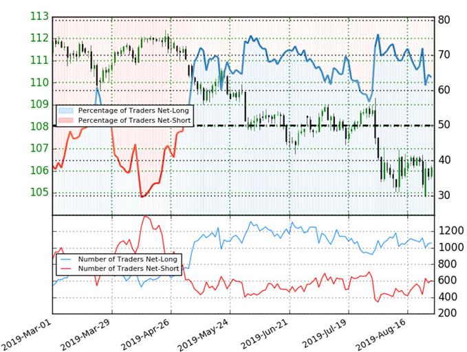 Japanese Yen Trader Sentiment - USD/JPY Price Chart - Trade Outlook -Technical Forecast