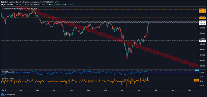 Chart showing AUD/JPY