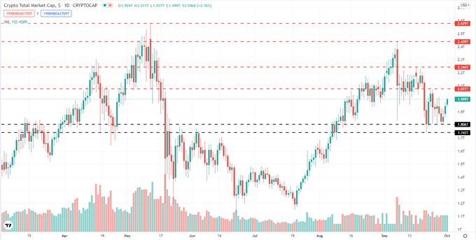 Bitcoin (BTC), Ethereum (ETH) Rally Into Q4 on Positive Sentiment     