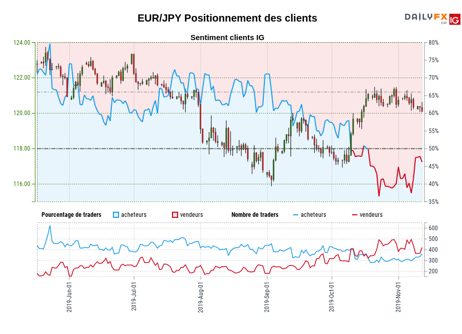 EUR/JPY chart