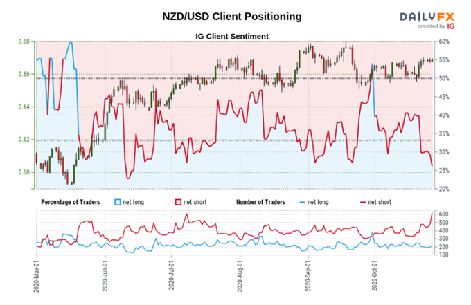 Positioning data for NZD/USD.
