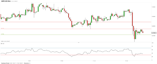 EUR/USD – GBP/USD : les devises européennes tiennent une occasion de rebondir face au dollar