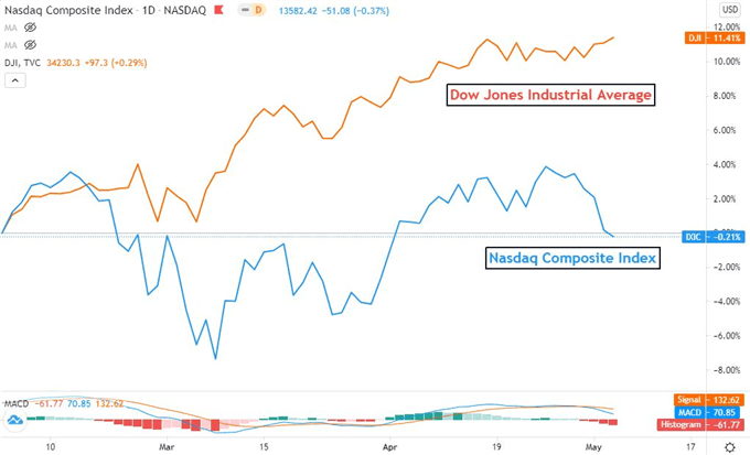 Will Dow Jones Outperform Nasdaq 100 as Inflation Debates Heat Up?