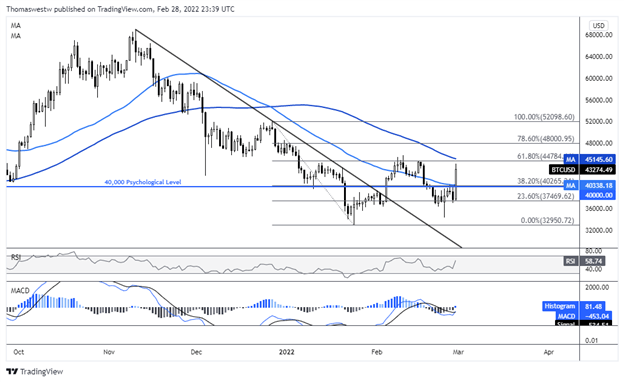 bitcoin chart, btc/usd chart, russia bitcoin