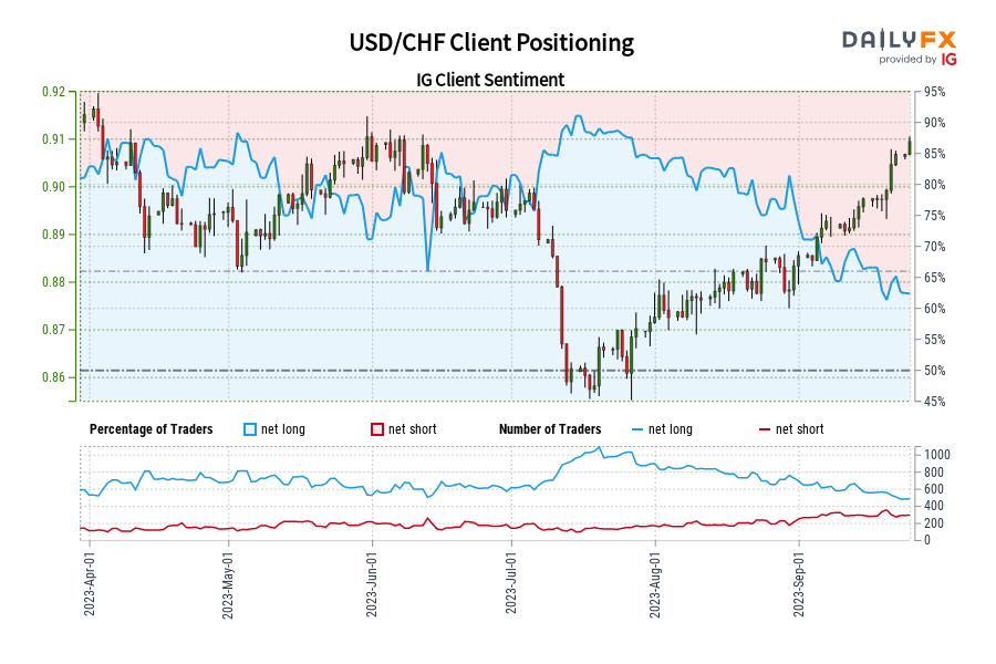 USD/CHF Client Positioning