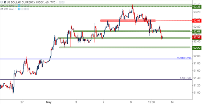 Gráfico 1 hora DXY – 11/05/2018