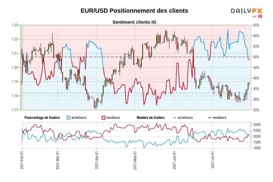 EUR/USD Positionnement des clients