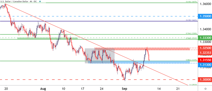 USDCAD Four Hour Price Chart