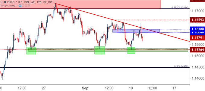 eurusd eur/usd two hour price chart