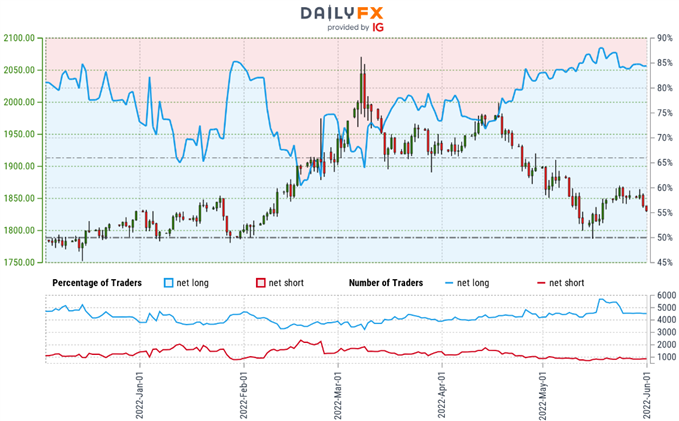 Gold Trader Sentiment - XAU/USD Price Chart - GLD Retail Positioning - GC Technical Forecast