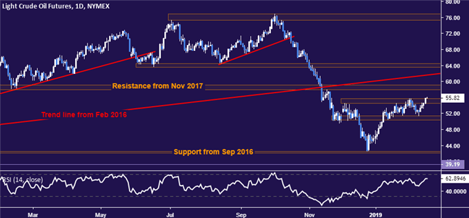 Crude oil price chart - daily