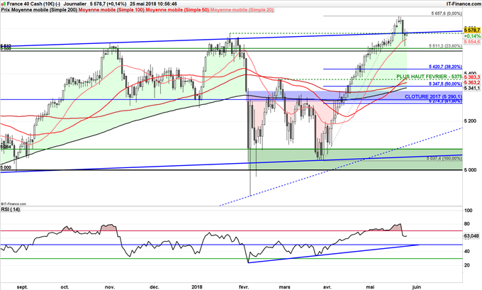 Baisse CAC 40 à 5400 points