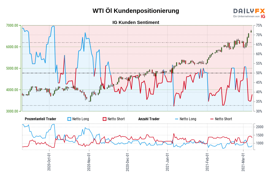 WTI Öl Kundenpositionierung
