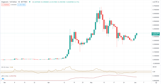 Dogecoin (DOGE) Surges on Coinbase Pro Listing News, Elon Musk Tweets Approval