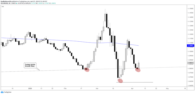 eur to usd