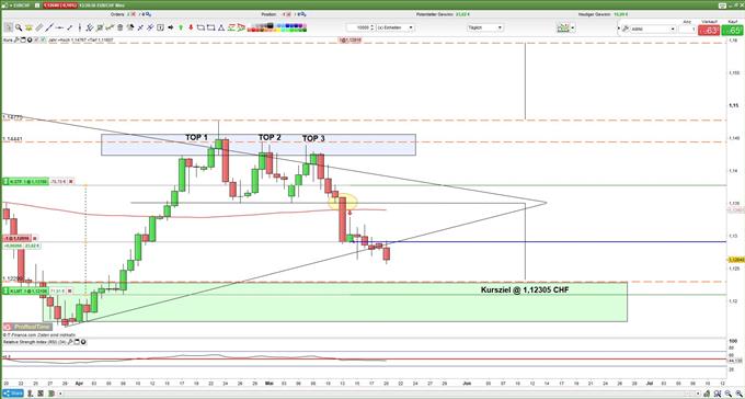 EURCHF Kurs: Das Kursziel rückt immer näher 20.05.2019