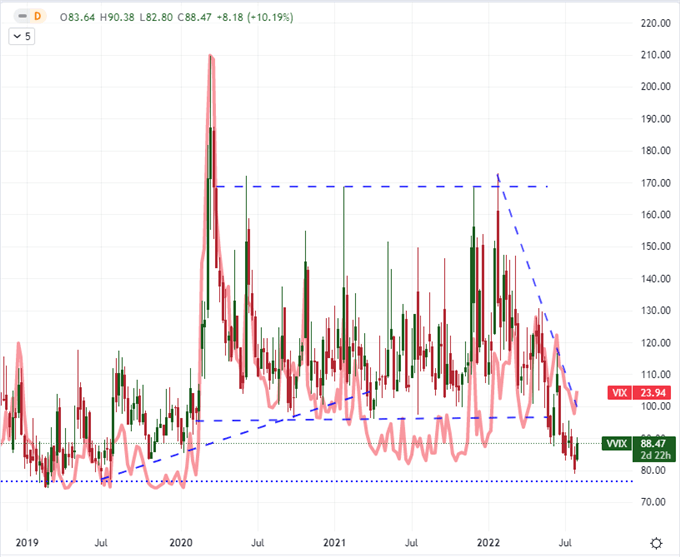 VIX Far Too Low with So Much US-China, Recession and Rate Policy Risks