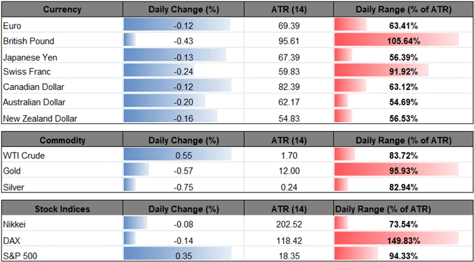 Image of daily change for major currencies