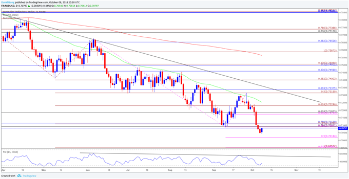 Image of audusd daily chart