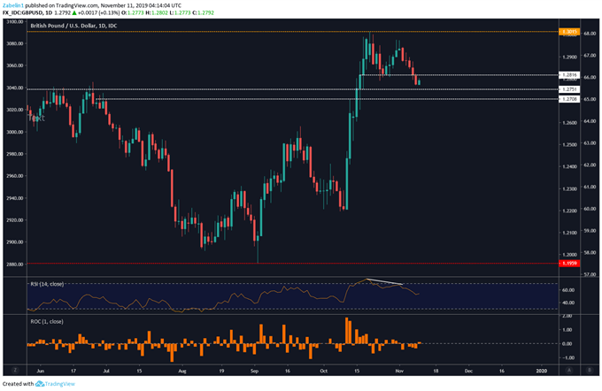 Chart showing GBP/USD