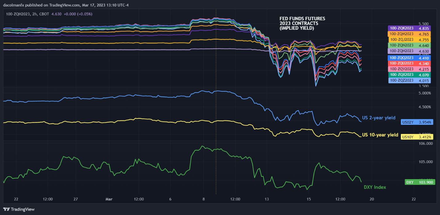 Перспективы доллара США зависят от следующих шагов ФРС. Будет ли FOMC повышаться или делать паузу?