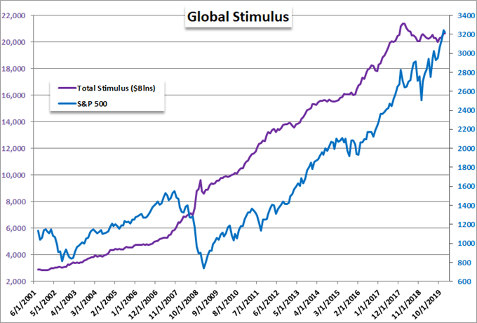 S&P 500 and Total Central Bank Stimulus