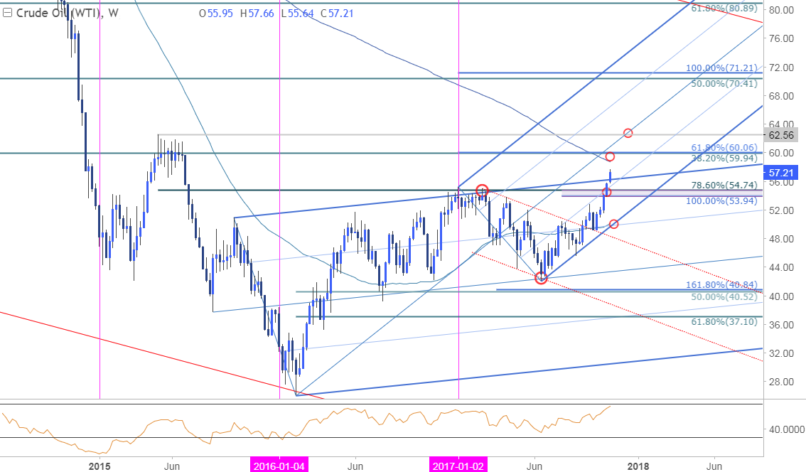 Crude Oil Price Chart - Weekly Timeframe