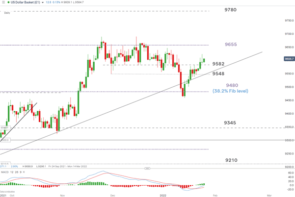 Supportive USD Fundamentals and DXY Setup Ahead of FOMC