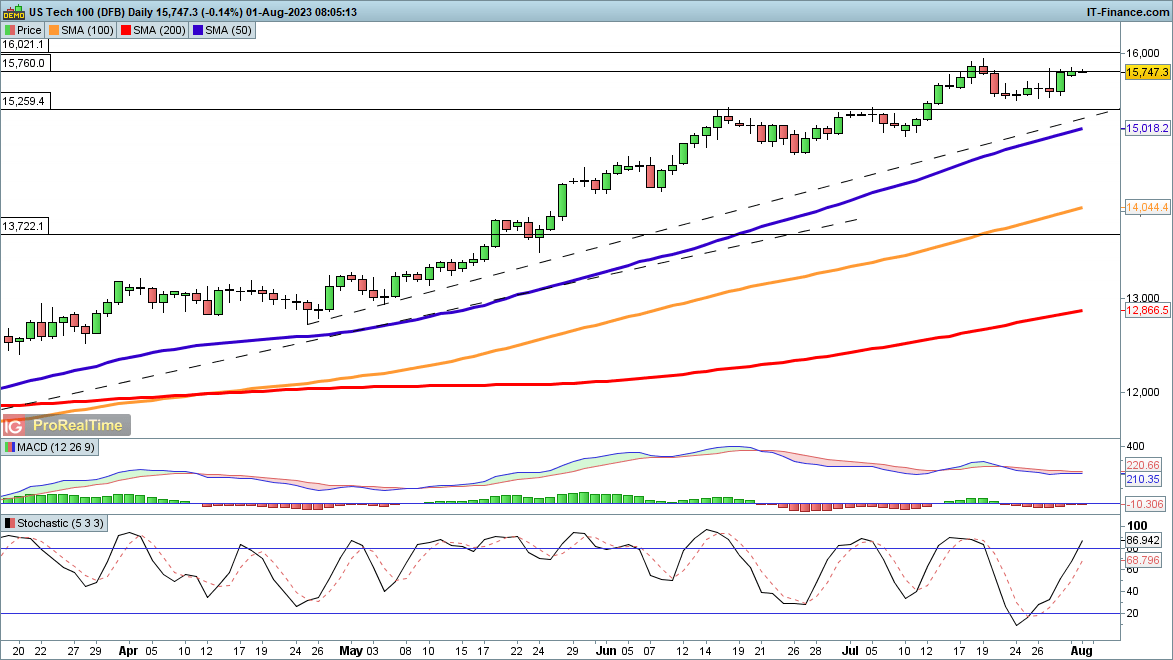 Nasdaq 100 and S&P 500 Near Recent Highs, Hang Seng Drops Back